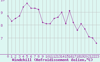 Courbe du refroidissement olien pour Cernay (86)