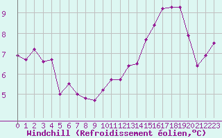 Courbe du refroidissement olien pour Cap de la Hague (50)