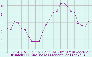 Courbe du refroidissement olien pour Coulommes-et-Marqueny (08)