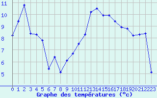 Courbe de tempratures pour Amur (79)