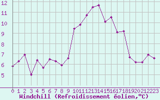 Courbe du refroidissement olien pour Ouessant (29)