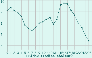 Courbe de l'humidex pour Guret Saint-Laurent (23)