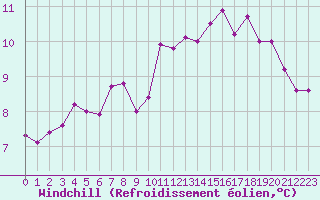 Courbe du refroidissement olien pour Mcon (71)