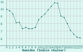 Courbe de l'humidex pour Grenoble/agglo Le Versoud (38)