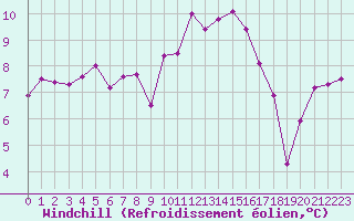 Courbe du refroidissement olien pour Blois (41)