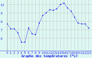 Courbe de tempratures pour Saint-Girons (09)