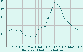 Courbe de l'humidex pour Cabestany (66)