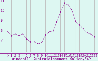 Courbe du refroidissement olien pour Cabestany (66)