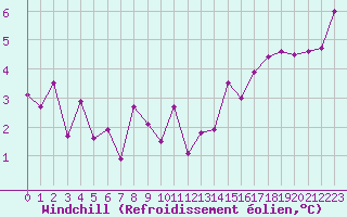Courbe du refroidissement olien pour Nevers (58)
