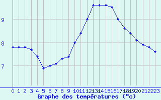 Courbe de tempratures pour Ruffiac (47)