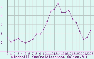 Courbe du refroidissement olien pour Tauxigny (37)