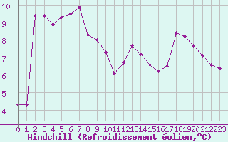 Courbe du refroidissement olien pour Lans-en-Vercors (38)