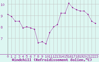 Courbe du refroidissement olien pour Roissy (95)