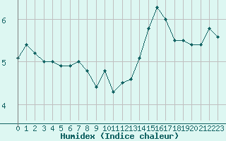 Courbe de l'humidex pour Beauvais (60)