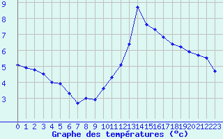 Courbe de tempratures pour Petiville (76)