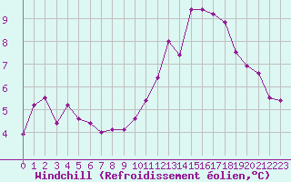 Courbe du refroidissement olien pour Trappes (78)