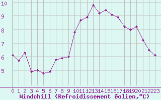 Courbe du refroidissement olien pour Cap de la Hague (50)