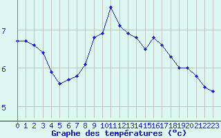 Courbe de tempratures pour Nancy - Ochey (54)