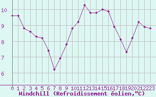 Courbe du refroidissement olien pour Saint-Maximin-la-Sainte-Baume (83)