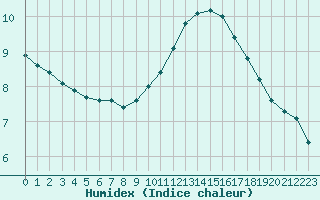 Courbe de l'humidex pour Paris Saint-Germain-des-Prs (75)