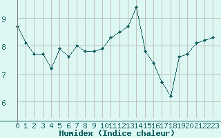 Courbe de l'humidex pour Cap de la Hague (50)