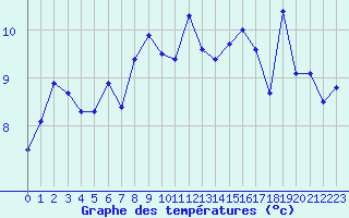 Courbe de tempratures pour Ile de Groix (56)