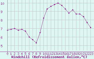 Courbe du refroidissement olien pour Gurande (44)