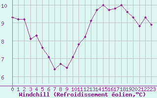 Courbe du refroidissement olien pour Pontoise - Cormeilles (95)
