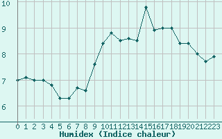 Courbe de l'humidex pour Cherbourg (50)