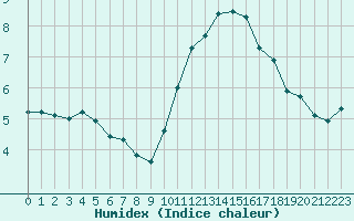 Courbe de l'humidex pour La Baeza (Esp)