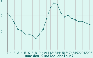 Courbe de l'humidex pour Nancy - Essey (54)