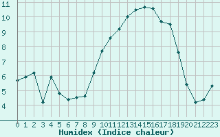 Courbe de l'humidex pour Caen (14)