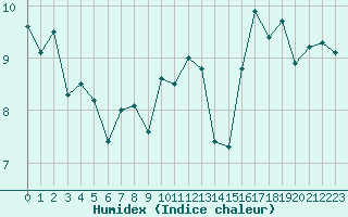 Courbe de l'humidex pour Ploumanac'h (22)
