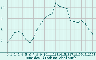 Courbe de l'humidex pour Creil (60)