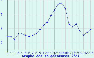 Courbe de tempratures pour Epinal (88)