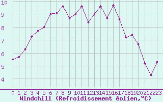 Courbe du refroidissement olien pour Chailles (41)