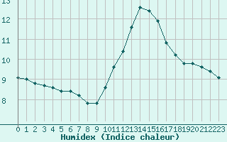 Courbe de l'humidex pour Sainte-Genevive-des-Bois (91)