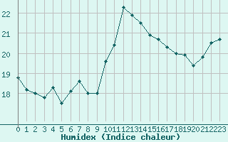 Courbe de l'humidex pour Cap Cpet (83)