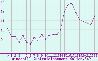 Courbe du refroidissement olien pour Bulson (08)