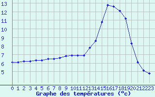 Courbe de tempratures pour Saint-Yrieix-le-Djalat (19)