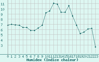 Courbe de l'humidex pour Alistro (2B)