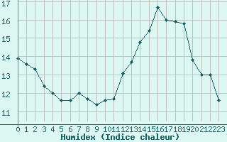 Courbe de l'humidex pour Saint-Igneuc (22)