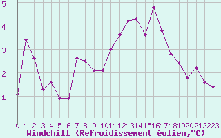 Courbe du refroidissement olien pour Luxeuil (70)