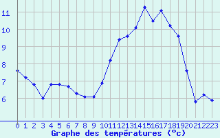 Courbe de tempratures pour Jarnages (23)