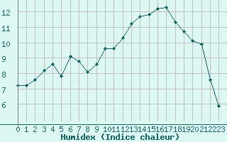 Courbe de l'humidex pour Xert / Chert (Esp)