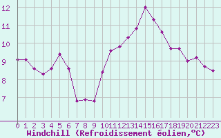Courbe du refroidissement olien pour Chteaudun (28)