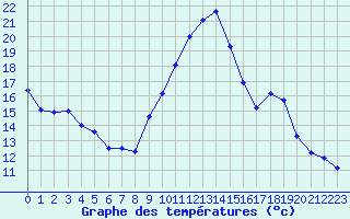 Courbe de tempratures pour Saint-Brieuc (22)