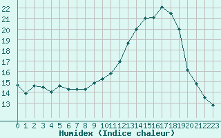 Courbe de l'humidex pour Mirebeau (86)