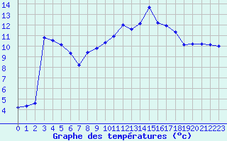 Courbe de tempratures pour Gignac (34)