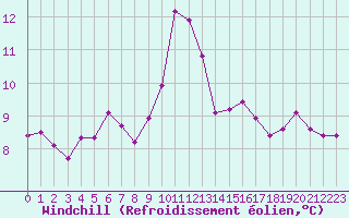 Courbe du refroidissement olien pour Cavalaire-sur-Mer (83)